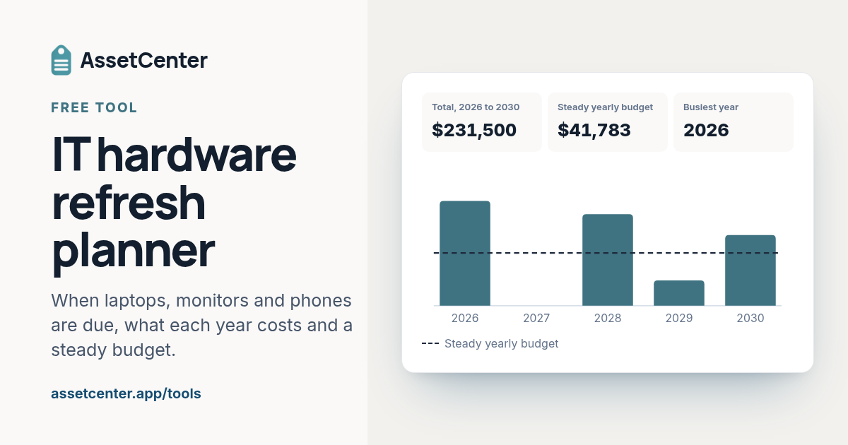 A bar chart of hardware replacement cost for 2026 to 2030 against a dashed steady yearly budget line.